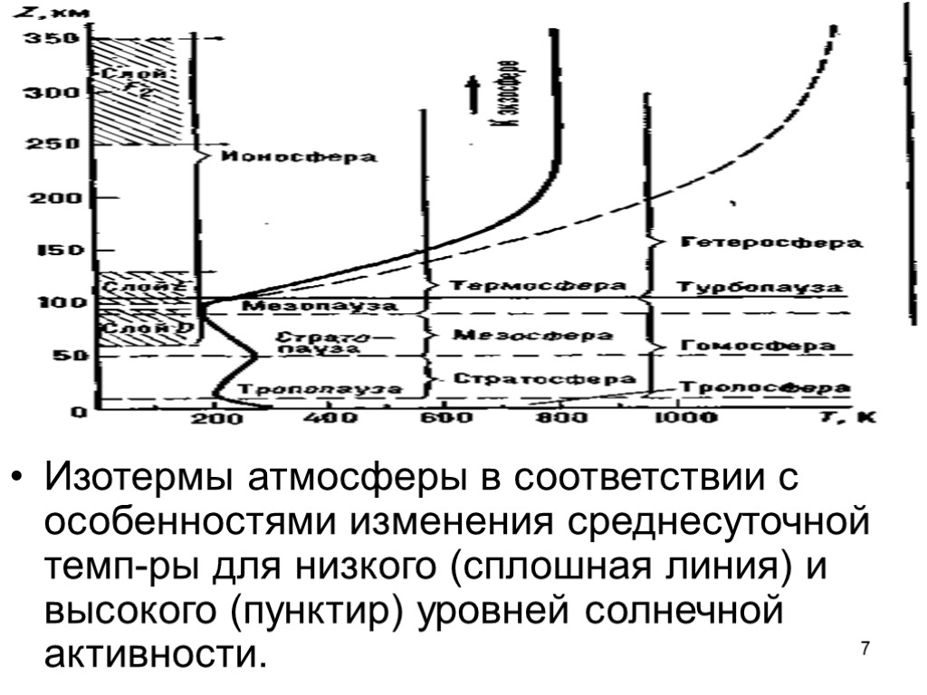 7 Изотермы атмосферы в соответствии с особенностями изменения среднесуточной темп-ры для низкого (сплошная линия)